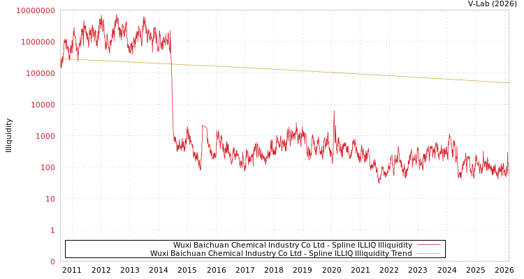 graph of Wuxi Baichuan Chemical Industry Co Ltd ILLIQ-SMEM