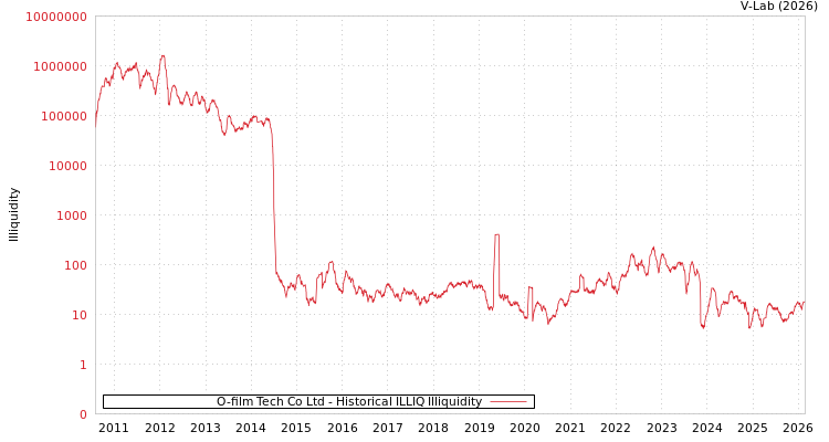 graph of O-film Tech Co Ltd ILLIQ-HIST