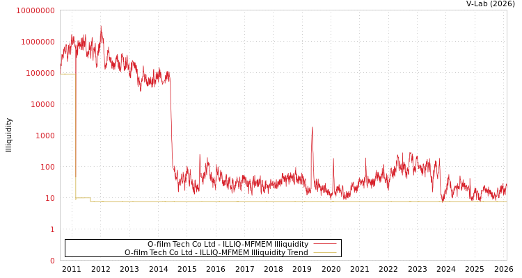 graph of O-film Tech Co Ltd ILLIQ-MFMEM