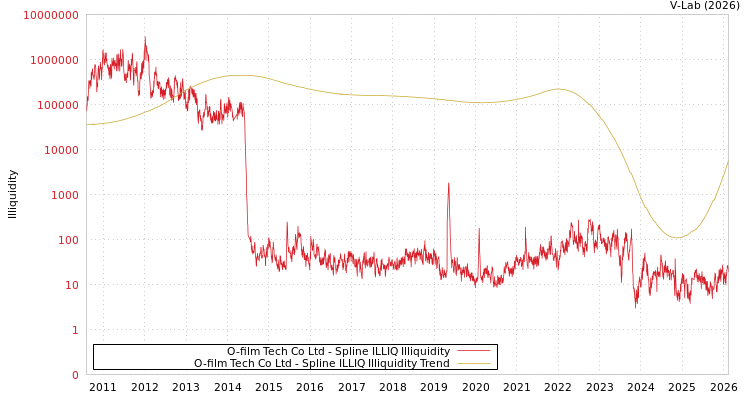 graph of O-film Tech Co Ltd ILLIQ-SMEM