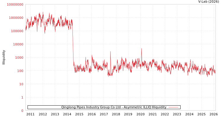 graph of Qinglong Pipes Industry Group Co Ltd ILLIQ-AMEM