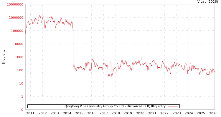 graph of Qinglong Pipes Industry Group Co Ltd ILLIQ-HIST