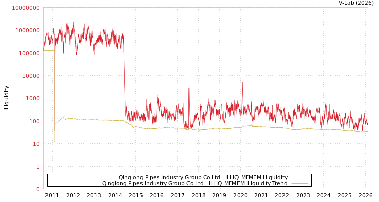graph of Qinglong Pipes Industry Group Co Ltd ILLIQ-MFMEM