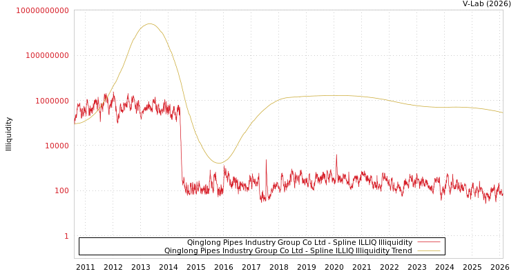 graph of Qinglong Pipes Industry Group Co Ltd ILLIQ-SMEM