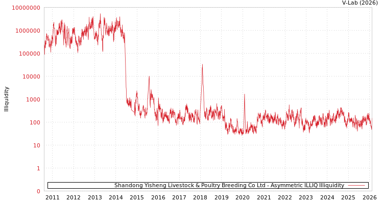 graph of Shandong Yisheng Livestock & Poultry Breeding Co Ltd ILLIQ-AMEM