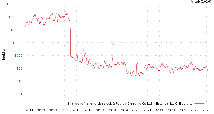 graph of Shandong Yisheng Livestock & Poultry Breeding Co Ltd ILLIQ-HIST