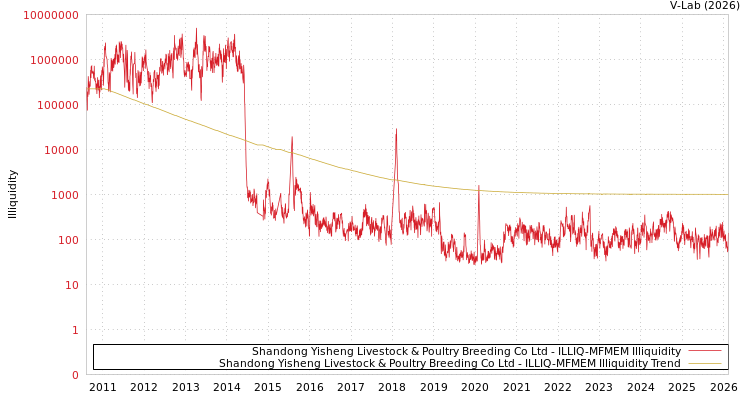 graph of Shandong Yisheng Livestock & Poultry Breeding Co Ltd ILLIQ-MFMEM