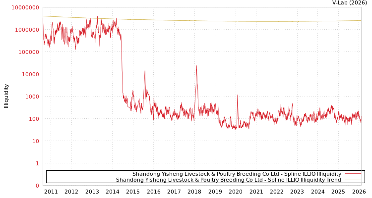 graph of Shandong Yisheng Livestock & Poultry Breeding Co Ltd ILLIQ-SMEM