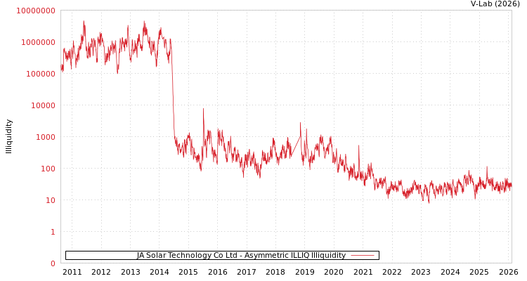 graph of JA Solar Technology Co Ltd ILLIQ-AMEM