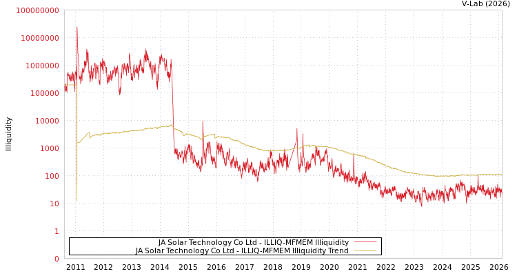 graph of JA Solar Technology Co Ltd ILLIQ-MFMEM