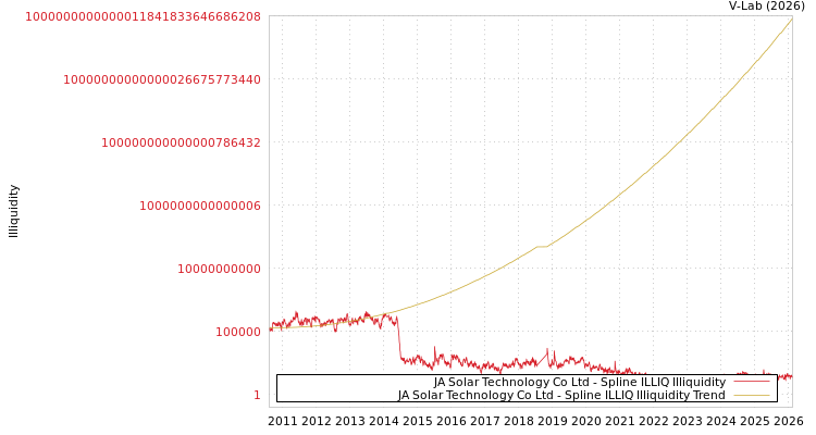 graph of JA Solar Technology Co Ltd ILLIQ-SMEM