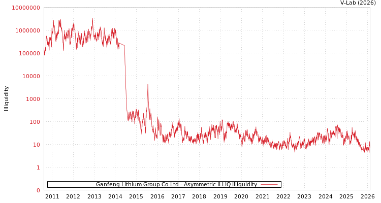 graph of Ganfeng Lithium Group Co Ltd ILLIQ-AMEM