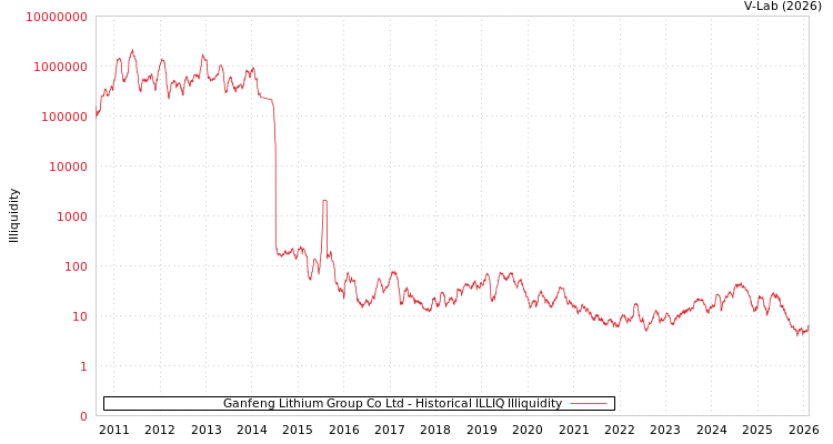 graph of Ganfeng Lithium Group Co Ltd ILLIQ-HIST