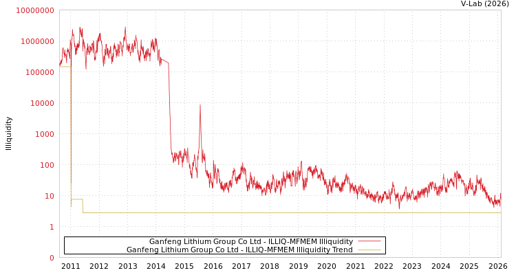 graph of Ganfeng Lithium Group Co Ltd ILLIQ-MFMEM
