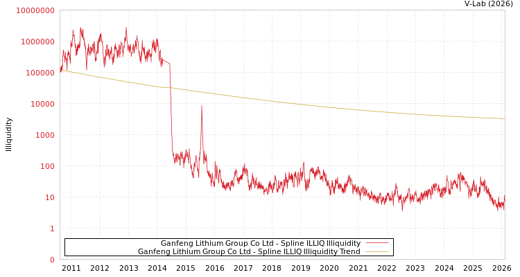 graph of Ganfeng Lithium Group Co Ltd ILLIQ-SMEM