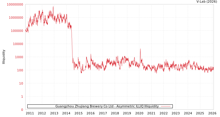graph of Guangzhou Zhujiang Brewery Co Ltd ILLIQ-AMEM