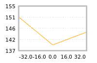 Impact of return on liquidity tomorrow