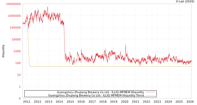 graph of Guangzhou Zhujiang Brewery Co Ltd ILLIQ-MFMEM