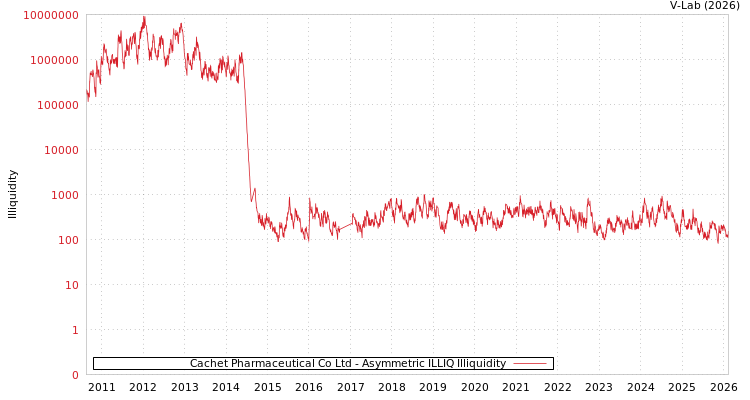 graph of Cachet Pharmaceutical Co Ltd ILLIQ-AMEM