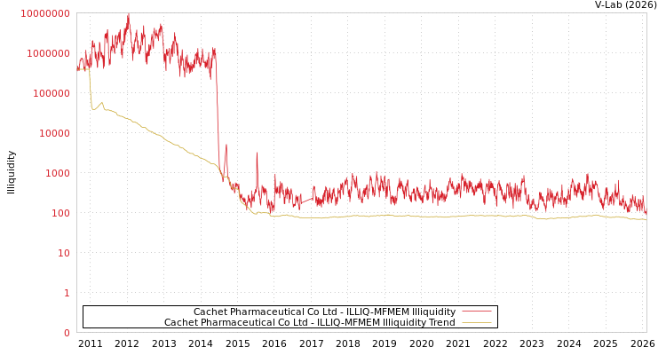 graph of Cachet Pharmaceutical Co Ltd ILLIQ-MFMEM