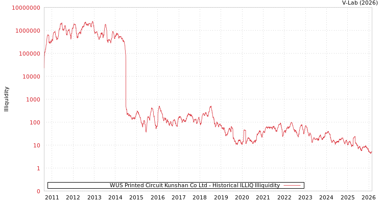 graph of WUS Printed Circuit Kunshan Co Ltd ILLIQ-HIST