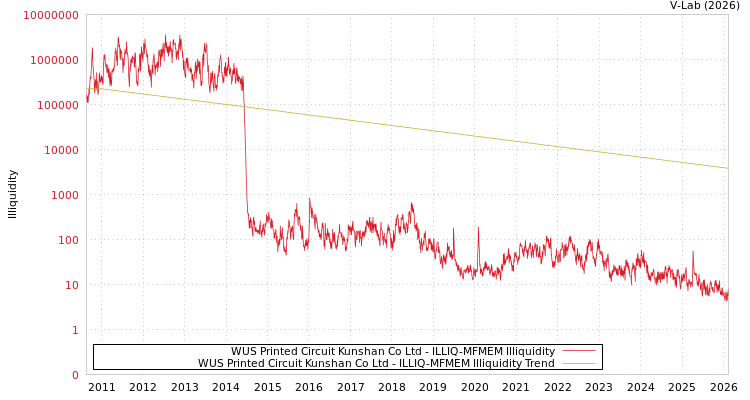 graph of WUS Printed Circuit Kunshan Co Ltd ILLIQ-MFMEM