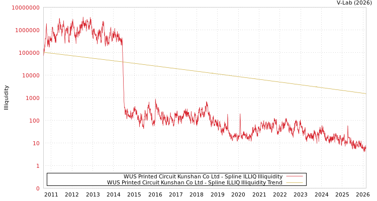 graph of WUS Printed Circuit Kunshan Co Ltd ILLIQ-SMEM