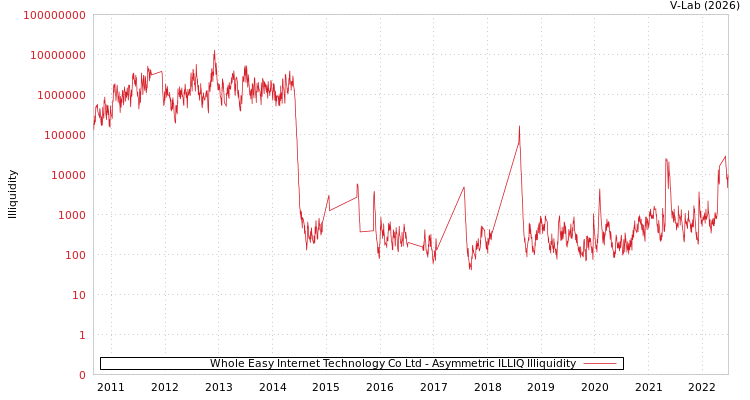 graph of Whole Easy Internet Technology Co Ltd ILLIQ-AMEM