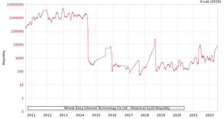 graph of Whole Easy Internet Technology Co Ltd ILLIQ-HIST