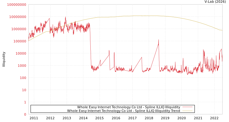 graph of Whole Easy Internet Technology Co Ltd ILLIQ-SMEM