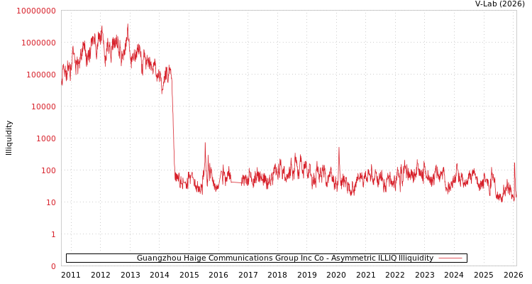 graph of Guangzhou Haige Communications Group Inc Co ILLIQ-AMEM
