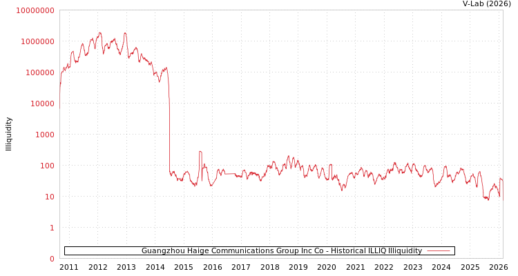 graph of Guangzhou Haige Communications Group Inc Co ILLIQ-HIST