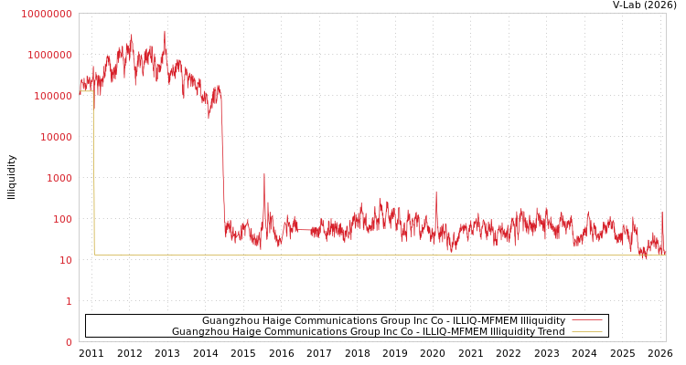 graph of Guangzhou Haige Communications Group Inc Co ILLIQ-MFMEM