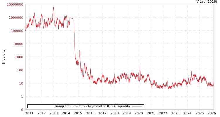 graph of Tianqi Lithium Corp ILLIQ-AMEM