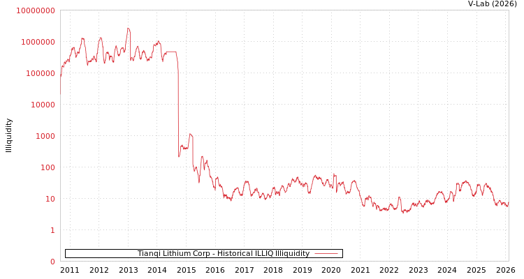 graph of Tianqi Lithium Corp ILLIQ-HIST