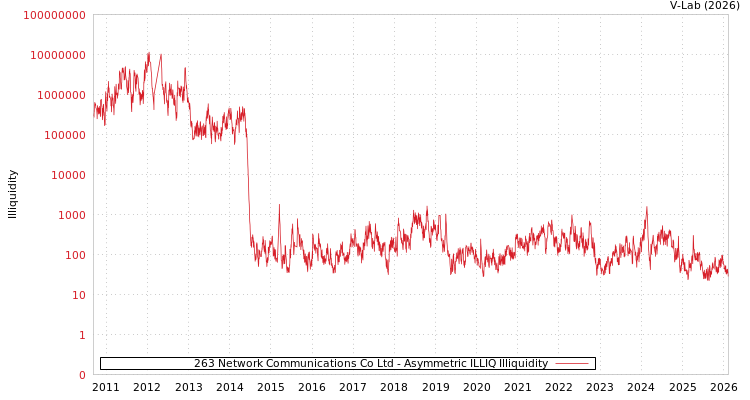 graph of 263 Network Communications Co Ltd ILLIQ-AMEM