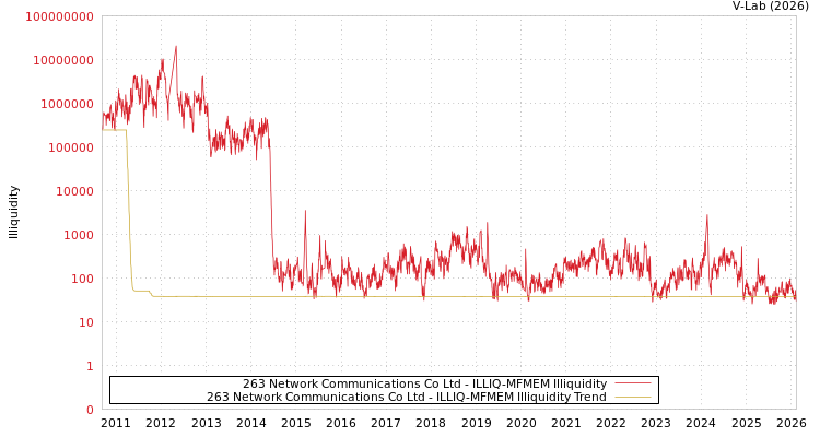 graph of 263 Network Communications Co Ltd ILLIQ-MFMEM