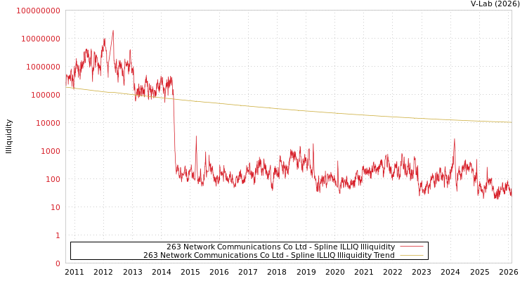 graph of 263 Network Communications Co Ltd ILLIQ-SMEM