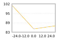 Impact of return on liquidity tomorrow