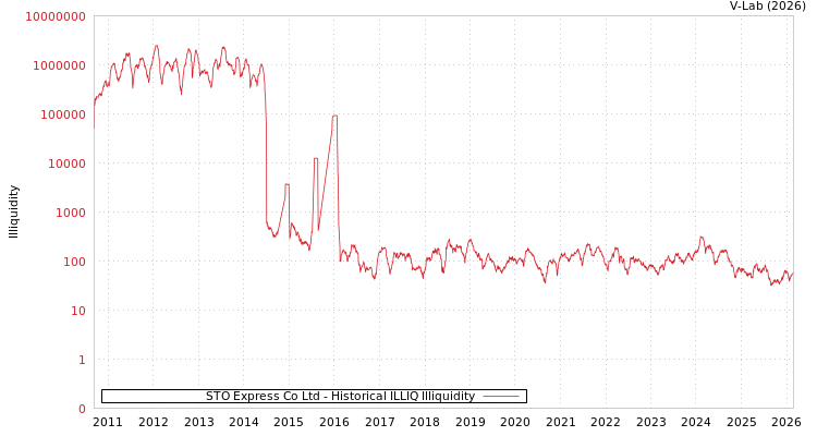 graph of STO Express Co Ltd ILLIQ-HIST