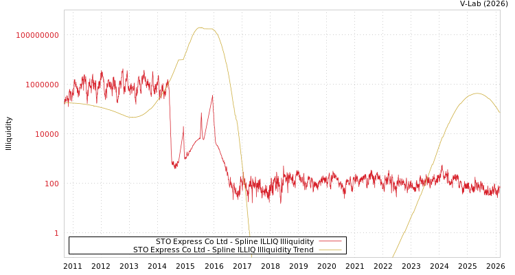 graph of STO Express Co Ltd ILLIQ-SMEM