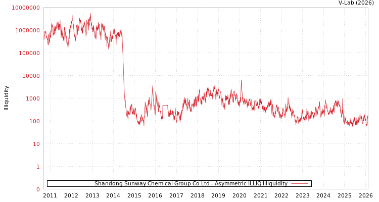 graph of Shandong Sunway Chemical Group Co Ltd ILLIQ-AMEM