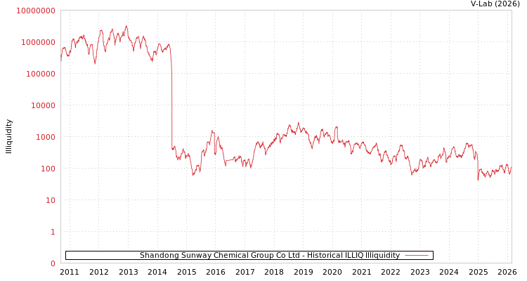 graph of Shandong Sunway Chemical Group Co Ltd ILLIQ-HIST