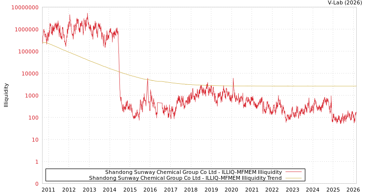 graph of Shandong Sunway Chemical Group Co Ltd ILLIQ-MFMEM