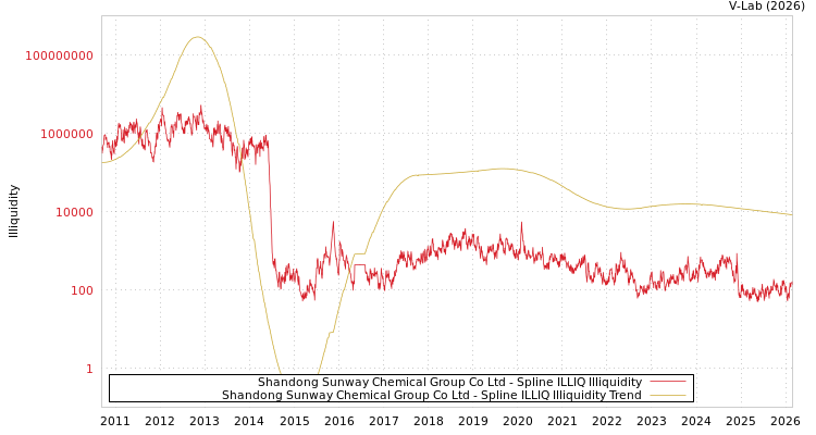graph of Shandong Sunway Chemical Group Co Ltd ILLIQ-SMEM