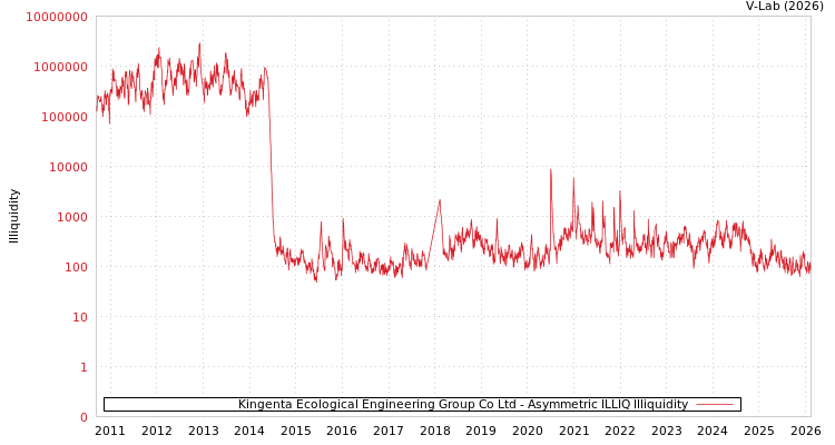 graph of Kingenta Ecological Engineering Group Co Ltd ILLIQ-AMEM
