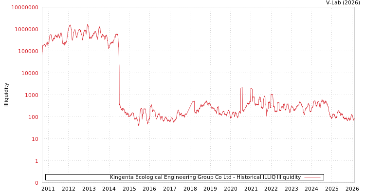 graph of Kingenta Ecological Engineering Group Co Ltd ILLIQ-HIST