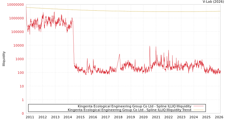 graph of Kingenta Ecological Engineering Group Co Ltd ILLIQ-SMEM