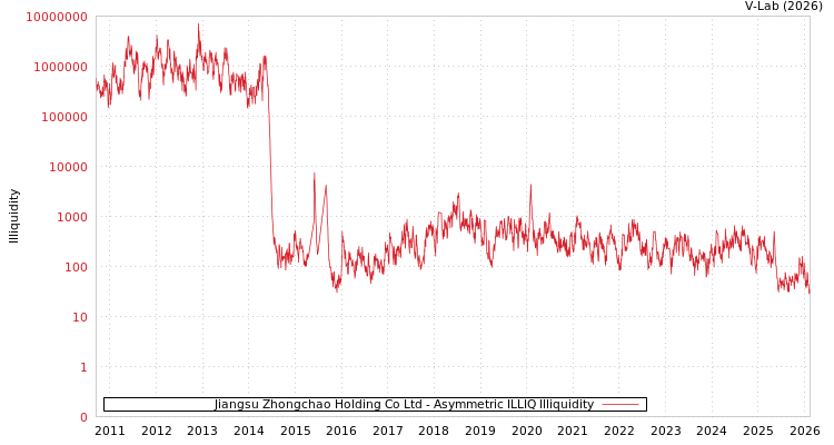 graph of Jiangsu Zhongchao Holding Co Ltd ILLIQ-AMEM