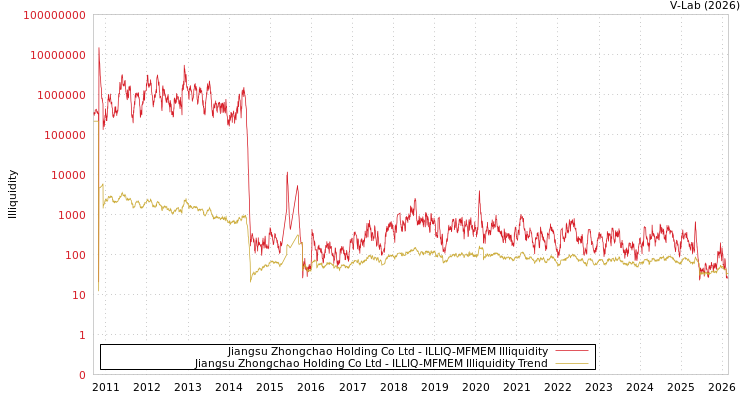 graph of Jiangsu Zhongchao Holding Co Ltd ILLIQ-MFMEM